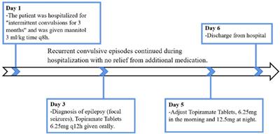 Case Report: A developmental and epileptic encephalopathy 45 due to de novo variant of GABRB1